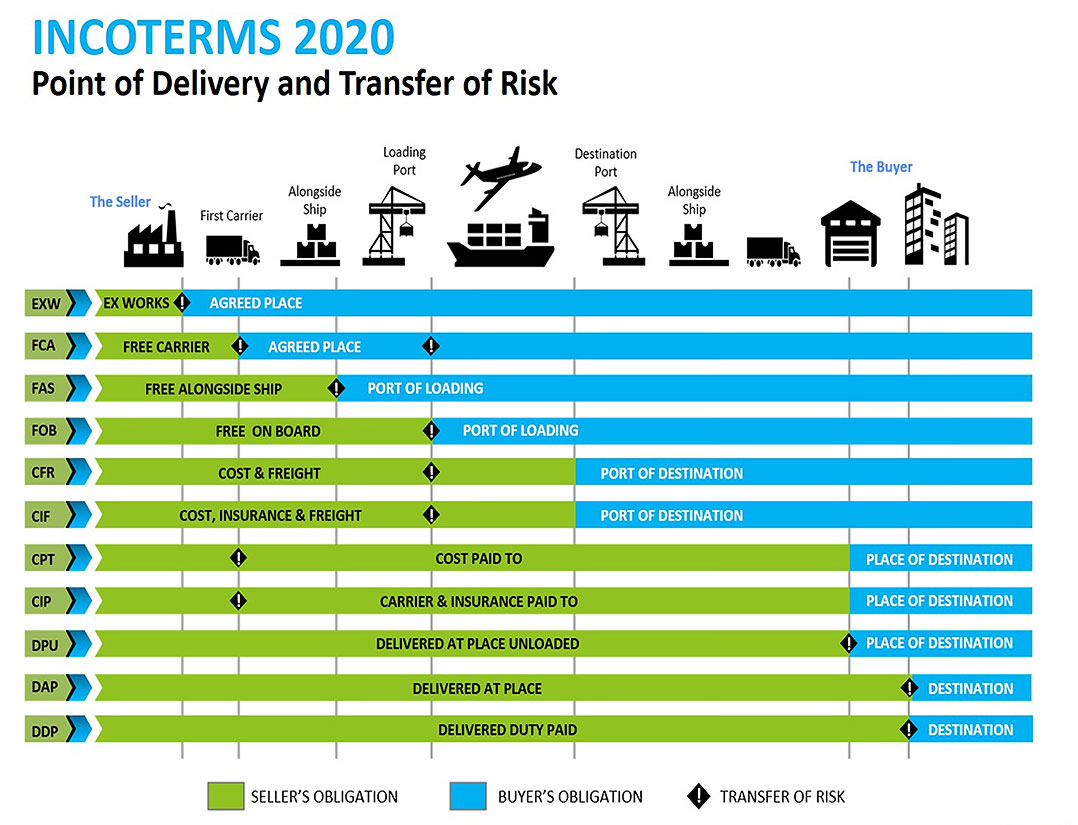 Was Bedeutet Fca Incoterms Image to u